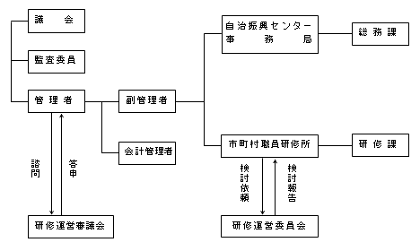 組織図